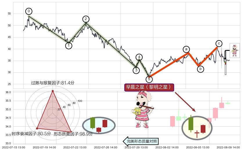 早晨之星（黎明之星）+红三兵+锤头线（锤子线）+下降覆盖线+下跌抵抗+倾盆大雨+下跌螺旋桨+上探下跌+空方炮+升势停顿 ➕ 调整浪ABC