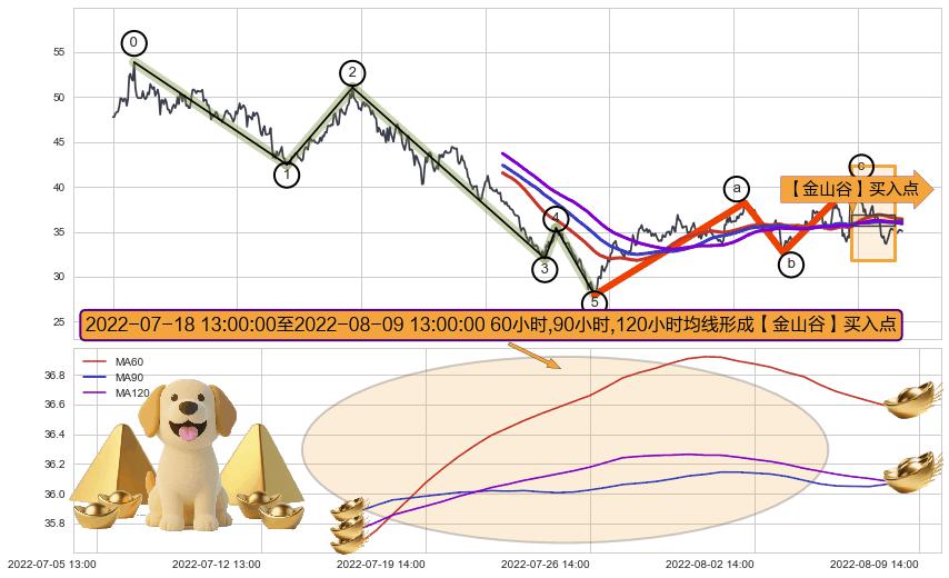 【金山谷】买入点+【旱地拔葱】买入点+【死亡谷】卖出点+【乌云密布】卖出点 ➕ 调整浪ABC