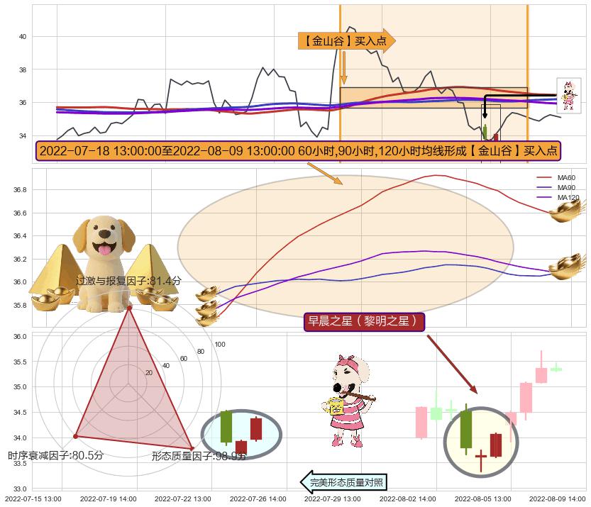 早晨之星（黎明之星）+红三兵+锤头线（锤子线） ➕ 【金银山谷】买入点