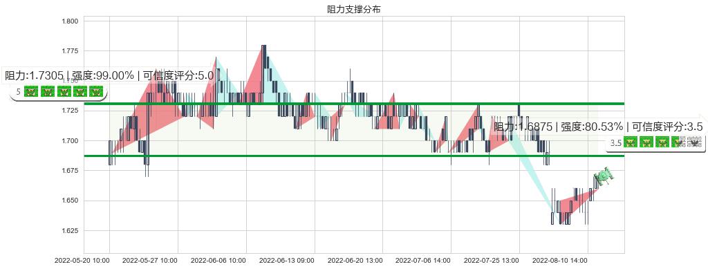 大连港(sh601880)阻力支撑位图-阿布量化