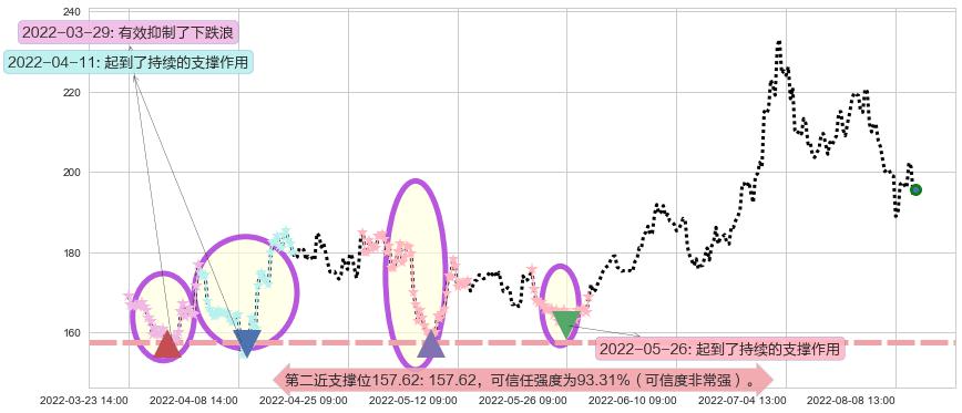 中国国旅阻力支撑位图-阿布量化