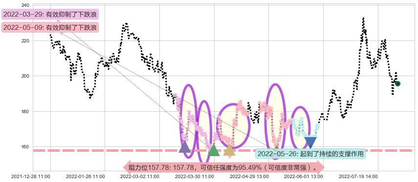 中国国旅阻力支撑位图-阿布量化