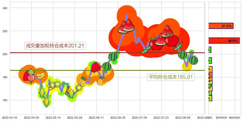 中国国旅(sh601888)持仓成本图-阿布量化