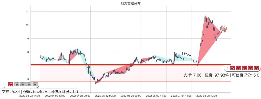 亚星锚链(sh601890)阻力支撑位图-阿布量化