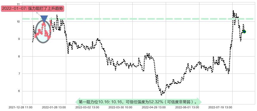 亚星锚链阻力支撑位图-阿布量化
