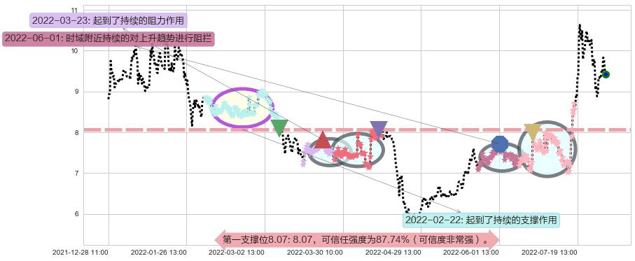 亚星锚链阻力支撑位图-阿布量化
