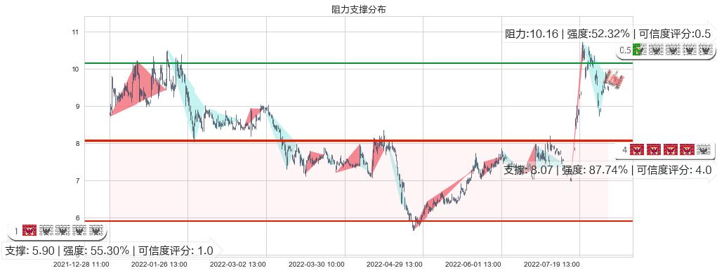 亚星锚链(sh601890)阻力支撑位图-阿布量化