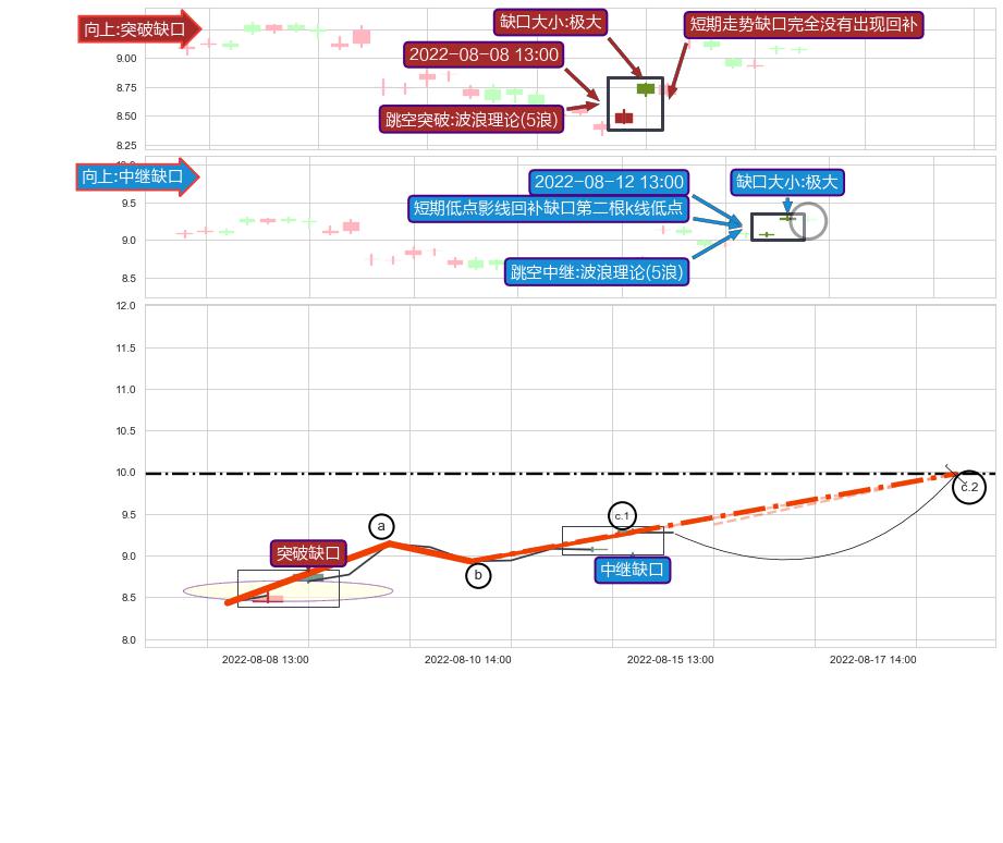 跳空缺口➕调整浪ABC