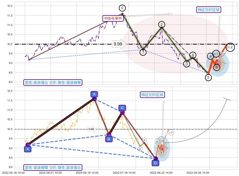 谐波(XABCD)+谐波(XABCD) ➕ 调整浪ABC