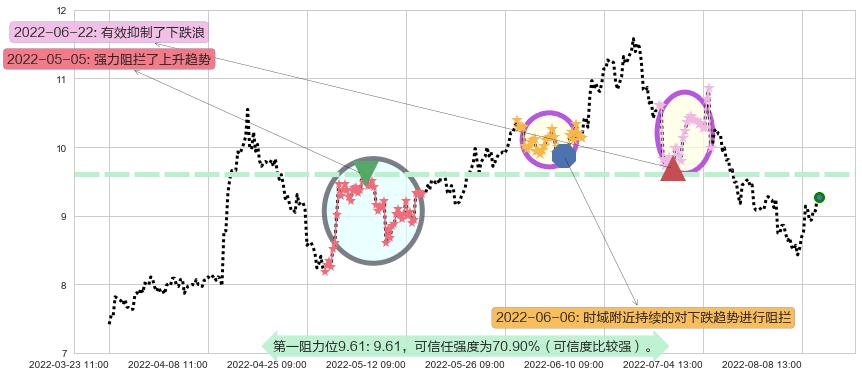 中煤能源阻力支撑位图-阿布量化