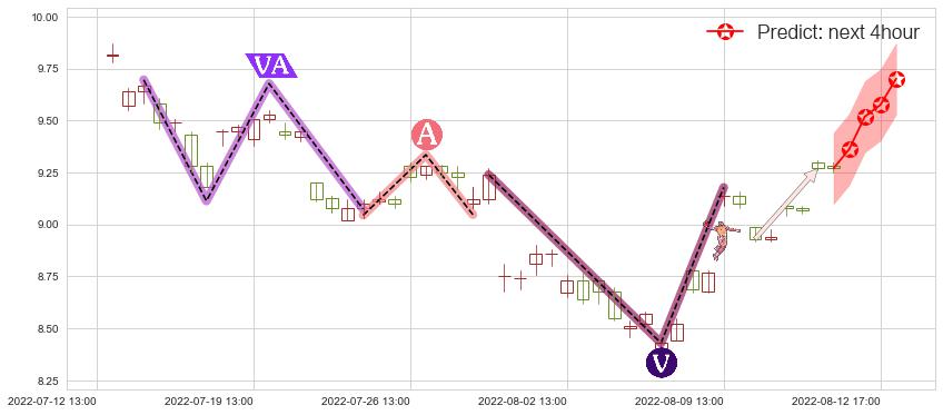 预测中煤能源(sh601898)价格K线图-阿布量化