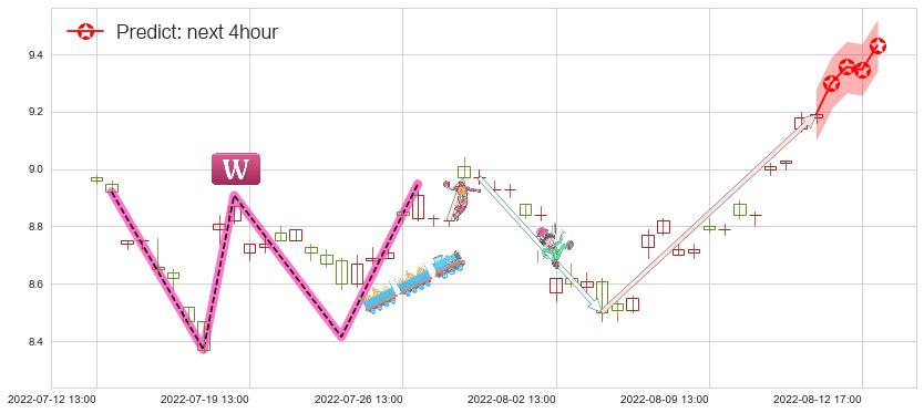 紫金矿业(sh601899)价格预测图-阿布量化