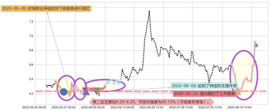 方正证券阻力支撑位图-阿布量化