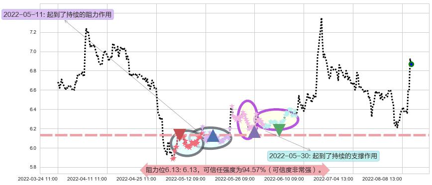 方正证券阻力支撑位图-阿布量化
