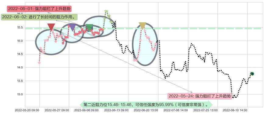 中远海控阻力支撑位图-阿布量化