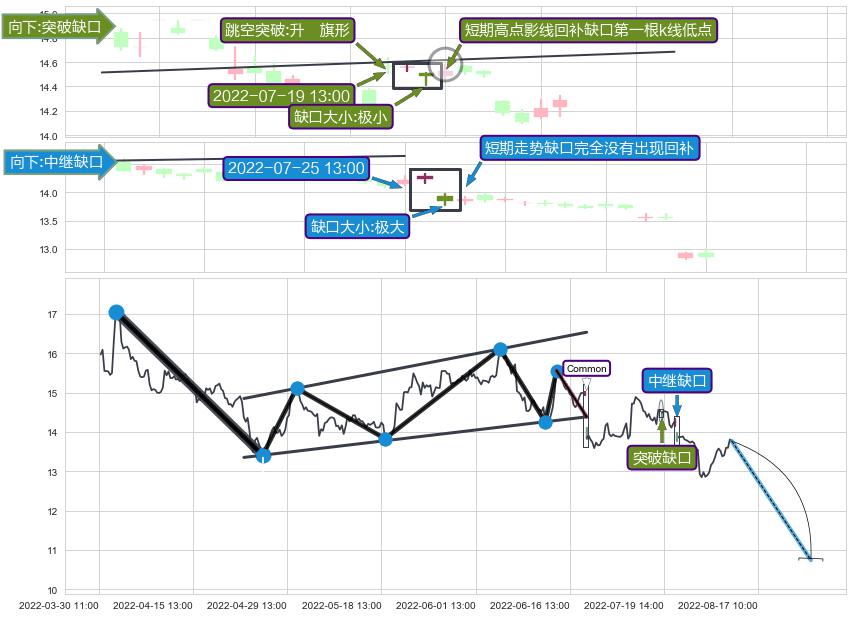 跳空缺口➕突破整理