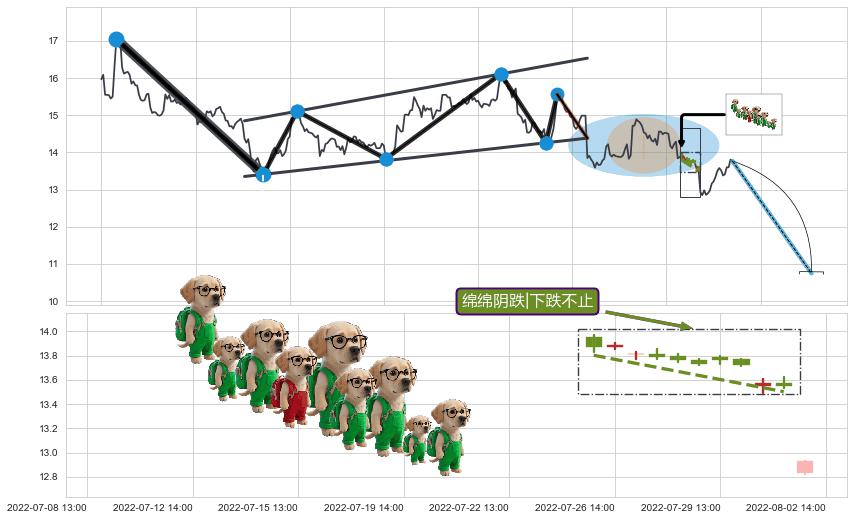 绵绵阴跌|下跌不止+高档五阴线+黄昏之星（夜星）+双飞乌鸦(树上二鸦)+射击之星形态+顶部尽头线（下山虎）+看跌(高位倒锤头)流星线 ➕ 突破整理
