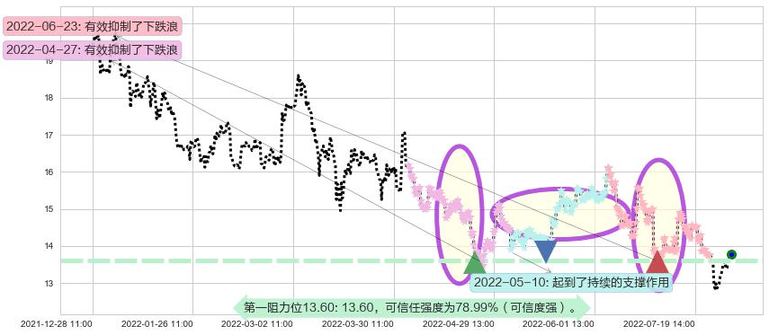 中远海控阻力支撑位图-阿布量化