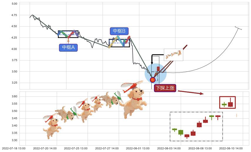 下探上涨+早晨之星（黎明之星）+单针探底（定海神针）+多方炮+低档五阳线+上涨Pinbar组合信号+底部尽头线（上山虎）+上升抵抗+低位并排阳线 ➕ 缠论买卖点