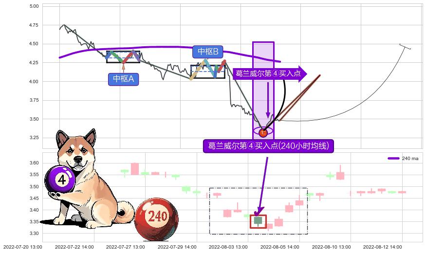 葛兰威尔第④买入点+【金蜘蛛】买入点 ➕ 缠论买卖点