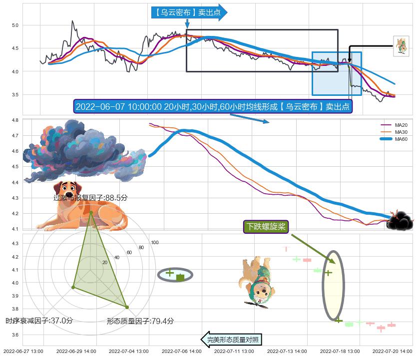 下跌螺旋桨 ➕ 【乌云密布】卖出点