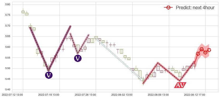预测建设银行(sh601939)价格K线图-阿布量化