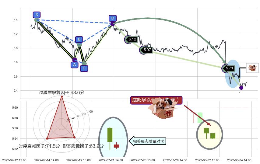 底部尽头线（上山虎）+旭日东升+两红夹一黑+上涨螺旋桨形态+单针探底（定海神针）+锤头线（锤子线）+上涨镊子线（U形磁铁） ➕ 谐波(Target)