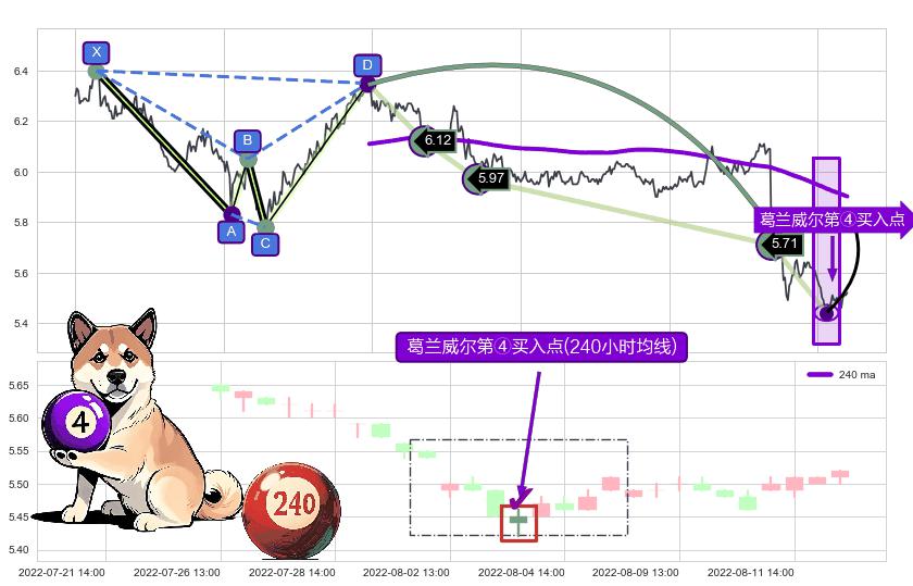 葛兰威尔第④买入点 ➕ 谐波(Target)