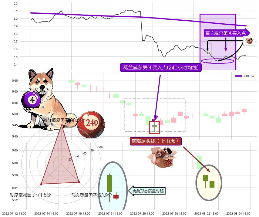 底部尽头线（上山虎）+两红夹一黑+锤头线（锤子线）+上涨镊子线（U形磁铁） ➕ 葛兰威尔第④买入点