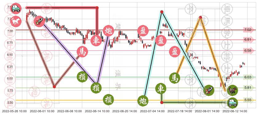 中国核电(sh601985)止盈止损位分析