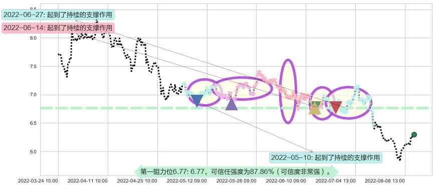中国核电阻力支撑位图-阿布量化