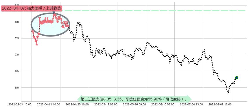 中国核电阻力支撑位图-阿布量化
