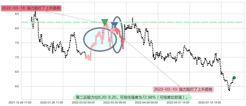 中国核电阻力支撑位图-阿布量化