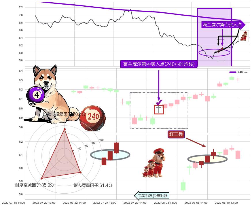 红三兵+两红夹一黑+上升抵抗+低档五阳线+高位并排阳线 ➕ 葛兰威尔第④买入点