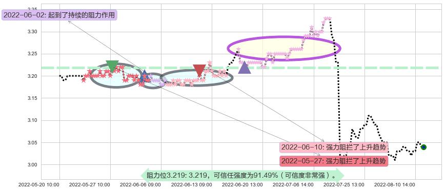 中国银行阻力支撑位图-阿布量化