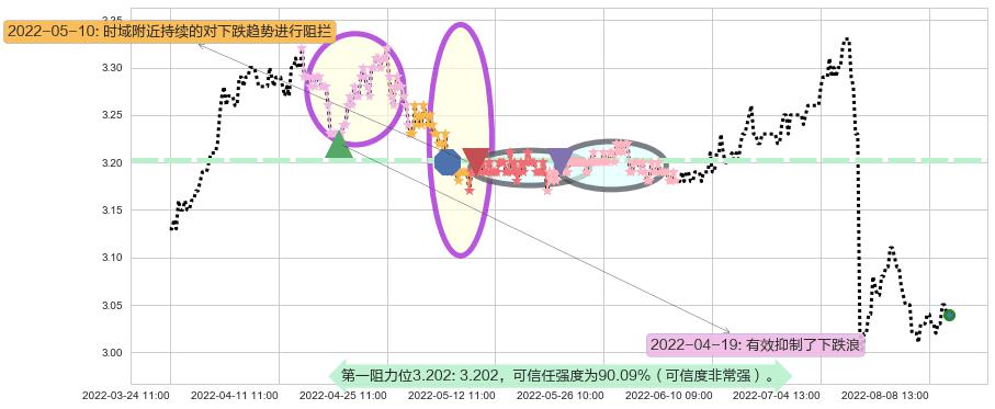 中国银行阻力支撑位图-阿布量化