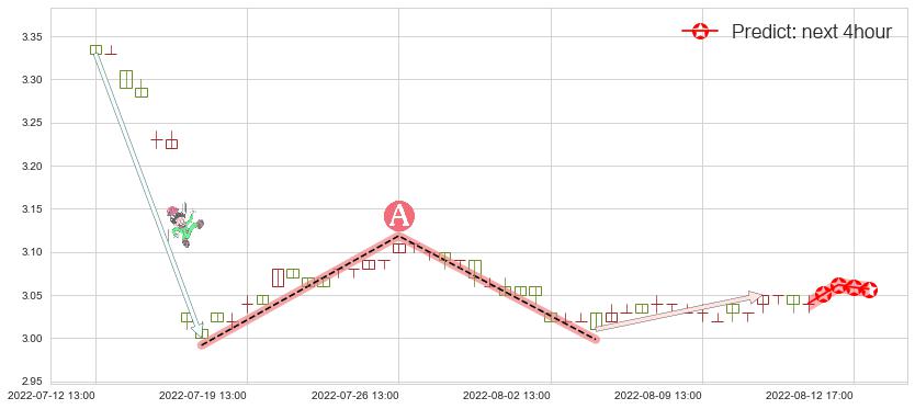 预测中国银行(sh601988)价格K线图-阿布量化