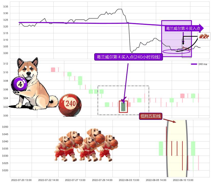 低档五阳线 ➕ 葛兰威尔第④买入点