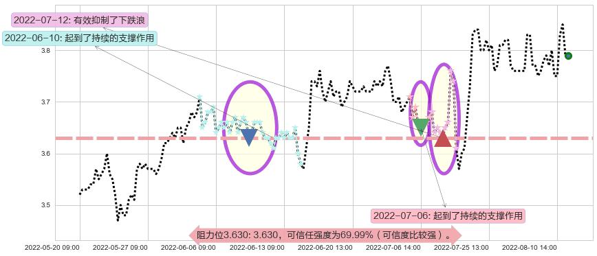 中国重工阻力支撑位图-阿布量化