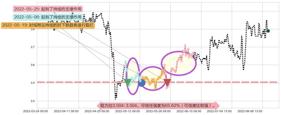 中国重工阻力支撑位图-阿布量化