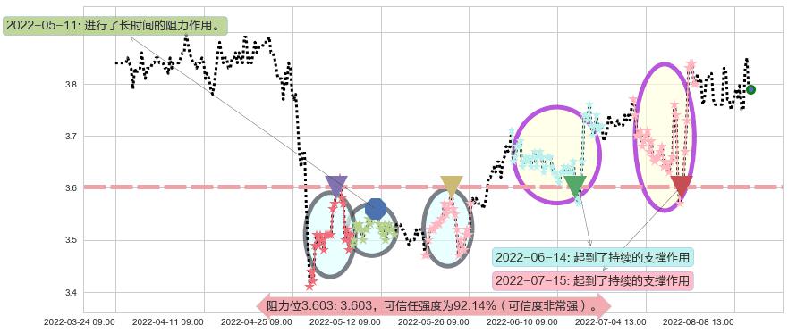中国重工阻力支撑位图-阿布量化
