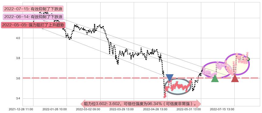 中国重工阻力支撑位图-阿布量化
