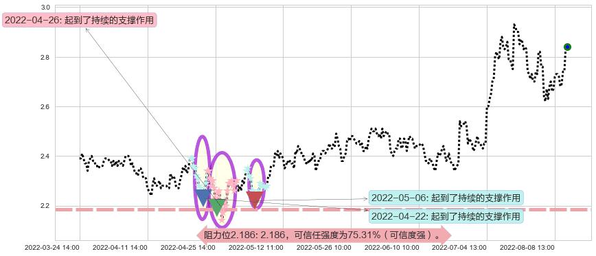 大唐发电阻力支撑位图-阿布量化