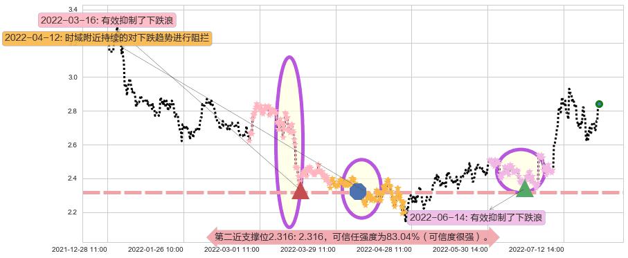 大唐发电阻力支撑位图-阿布量化