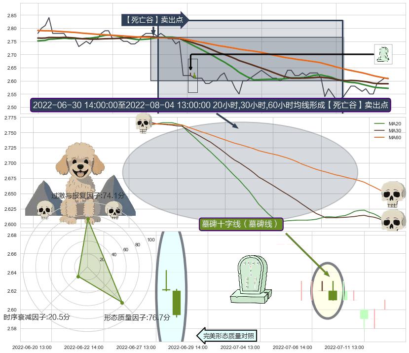 墓碑十字线（墓碑线） ➕ 【死亡谷】卖出点