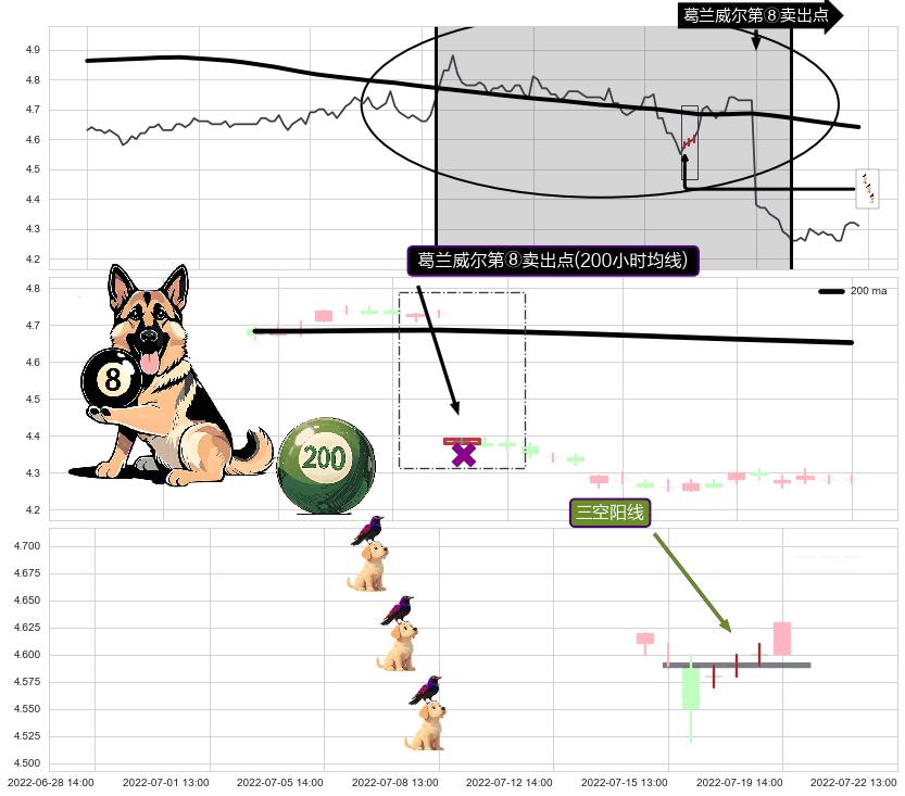 三空阳线+升势停顿+三只乌鸦+下跌螺旋桨+看跌(高位倒锤头)流星线+下跌抵抗 ➕ 葛兰威尔第⑧卖出点