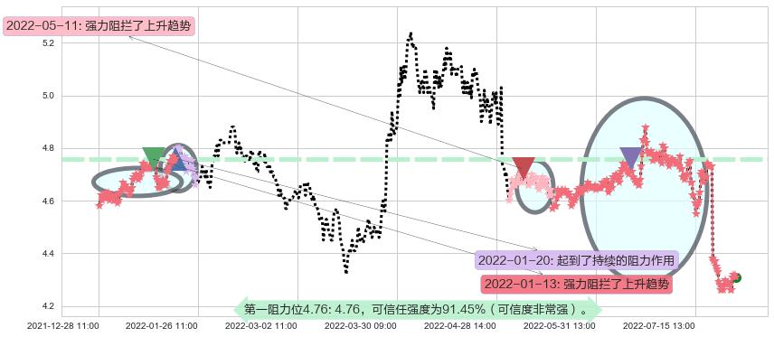 中信银行阻力支撑位图-阿布量化