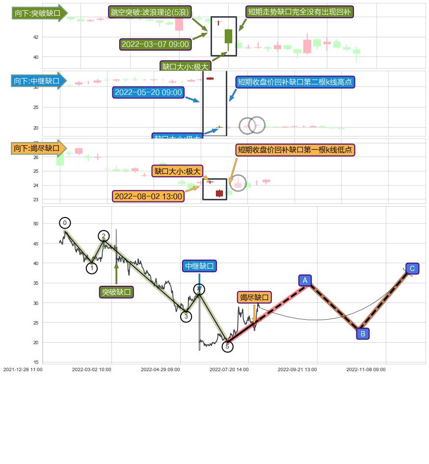 跳空缺口➕5浪主体