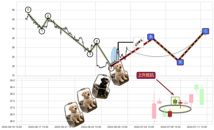 上升抵抗+降势停顿+上涨孕十字星+中流砥柱形态+阳包阴(穿头破脚)+看涨(低位)倒锤头线+高位并排阳线+上涨螺旋桨形态 ➕ 调整浪ABC