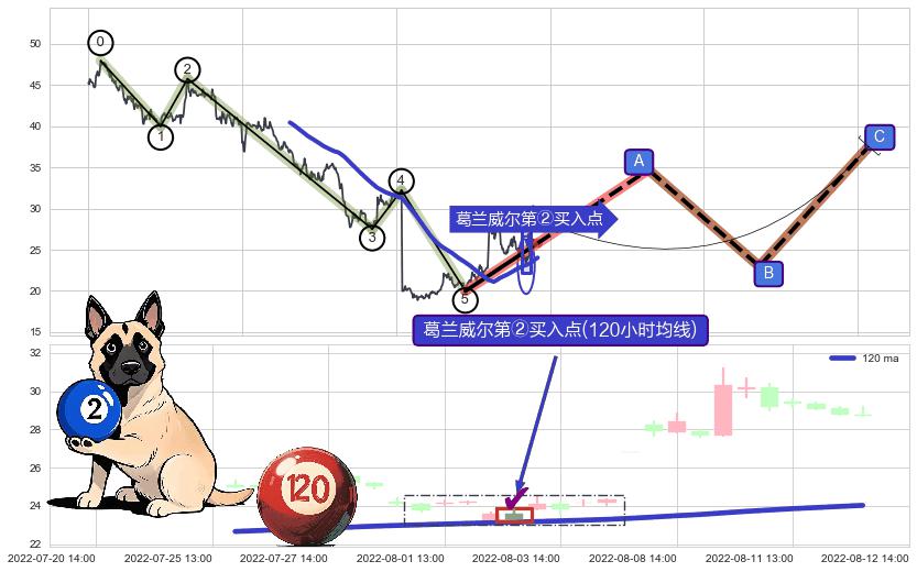 葛兰威尔第②买入点+葛兰威尔第③买入点+【金山谷】买入点+【金蜘蛛】买入点+【鱼跃龙门】买入点+【蛟龙出海】买入点 ➕ 调整浪ABC